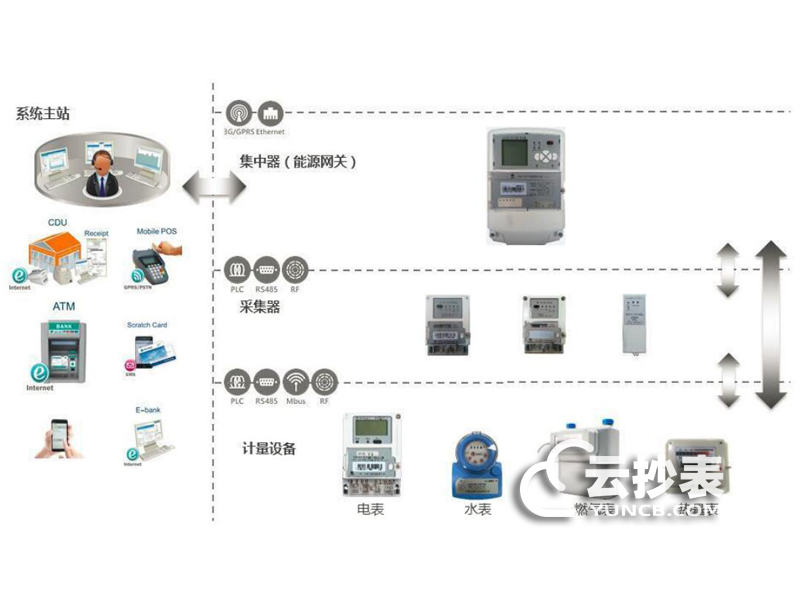 智能电表如何实现远程监控