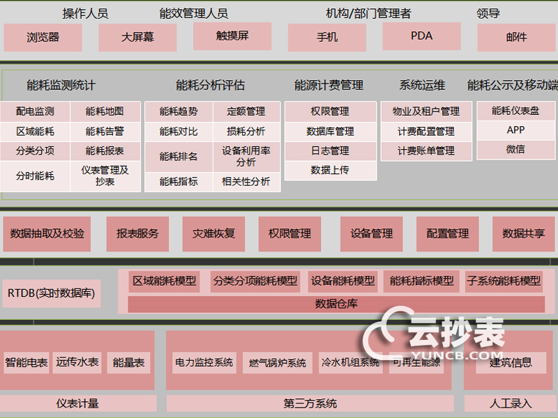 云抄表能耗监测系统