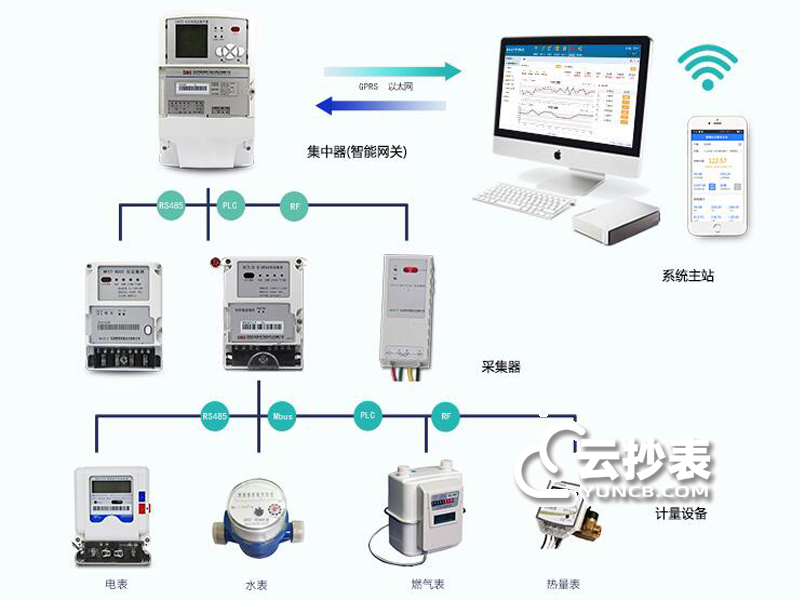 威胜电表如何实现远程抄表