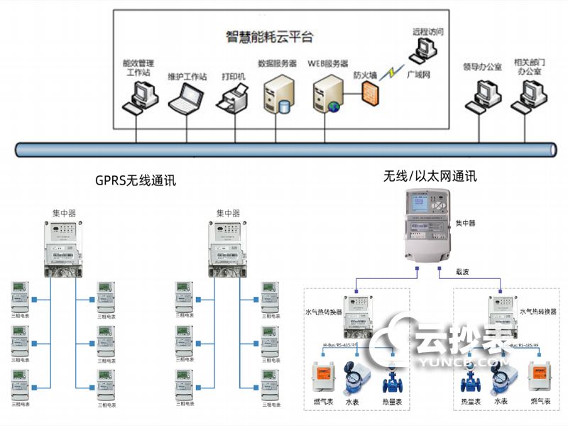 居民小区远程抄表系统